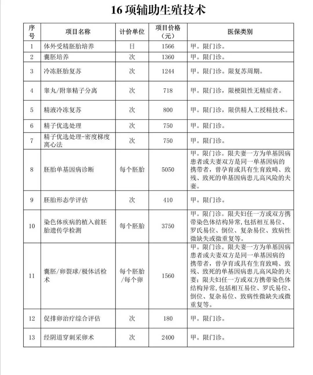 试管——定方案,长春专业代生