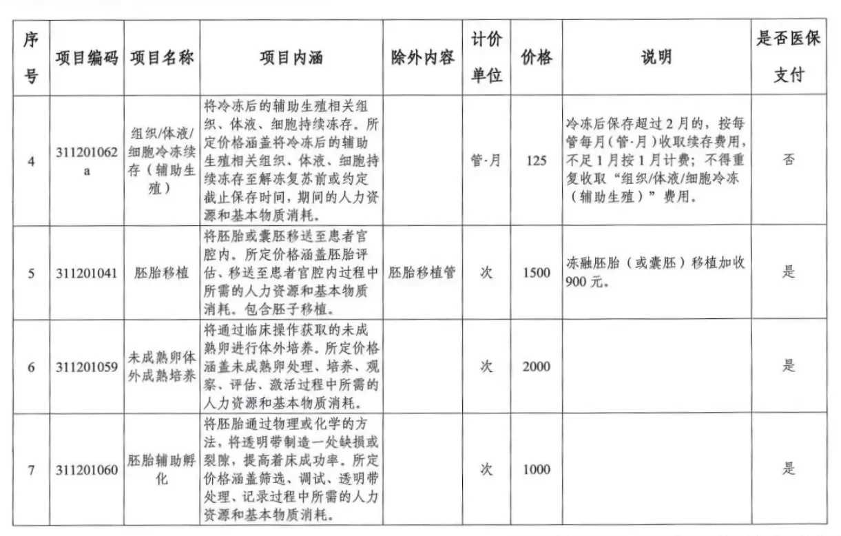 试管婴儿有什么降调药